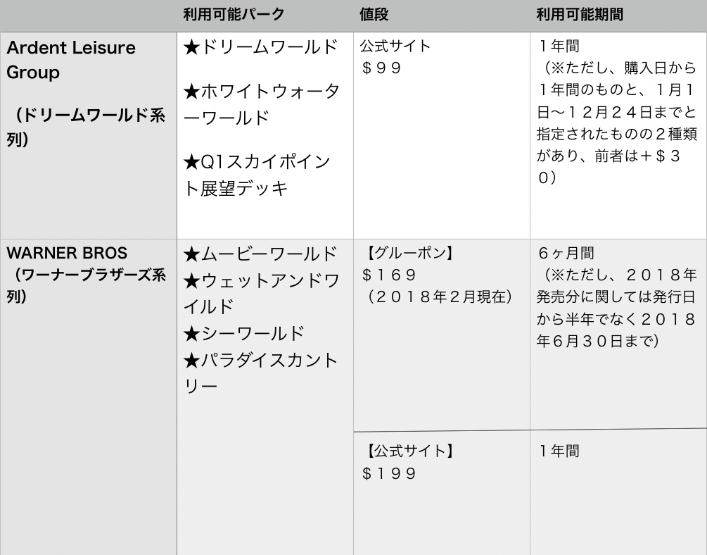 ゴールドコーストお得 節約情報 ドリームワールド ムービーワールド シーワールドなどテーマパークの年パス解説 お得な映画館紹介編 ヒヌマフウフ